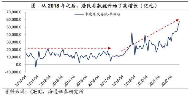 中国居民资产负债表“重构”：利率的倒挂